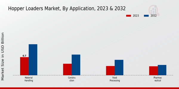 Hopper Loaders Market Application Insights