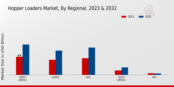 Hopper Loaders Market Regional Insights