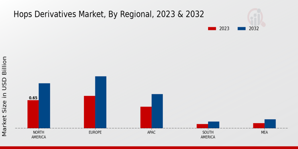 Hops Derivatives Market By Regional