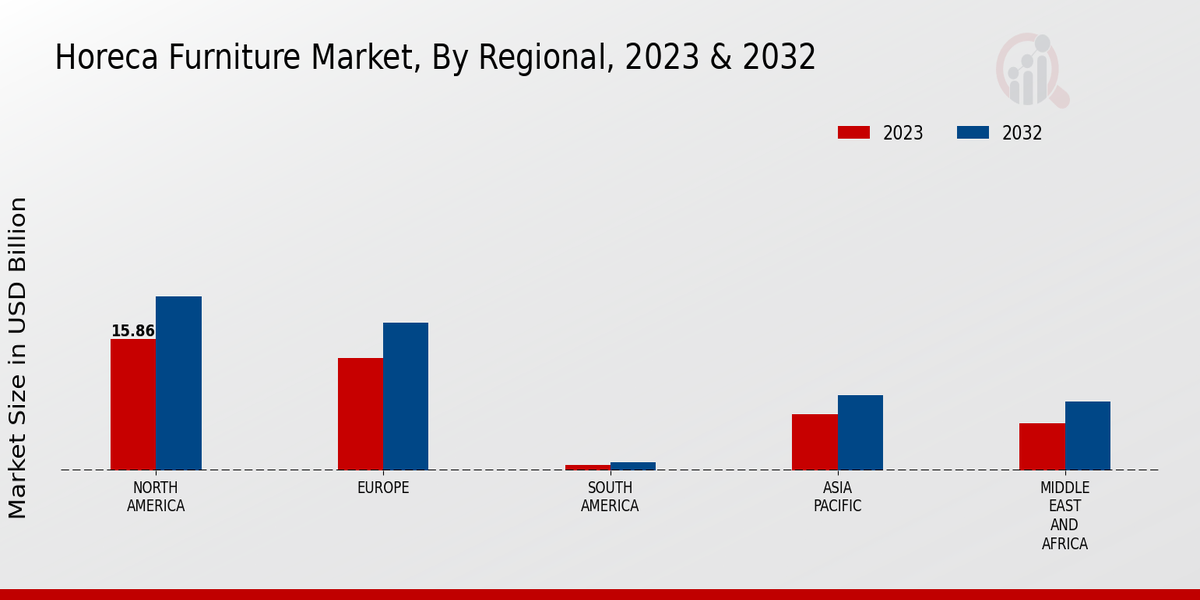 Horeca Furniture Market Regional Insights  