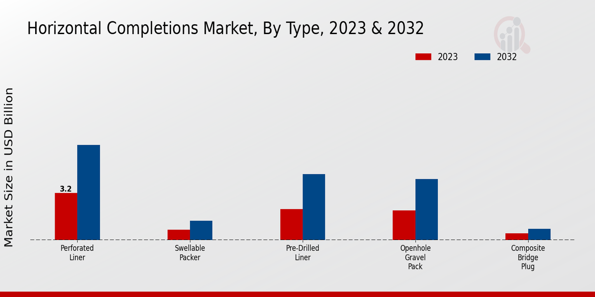 Horizontal Completions Market Type Insights