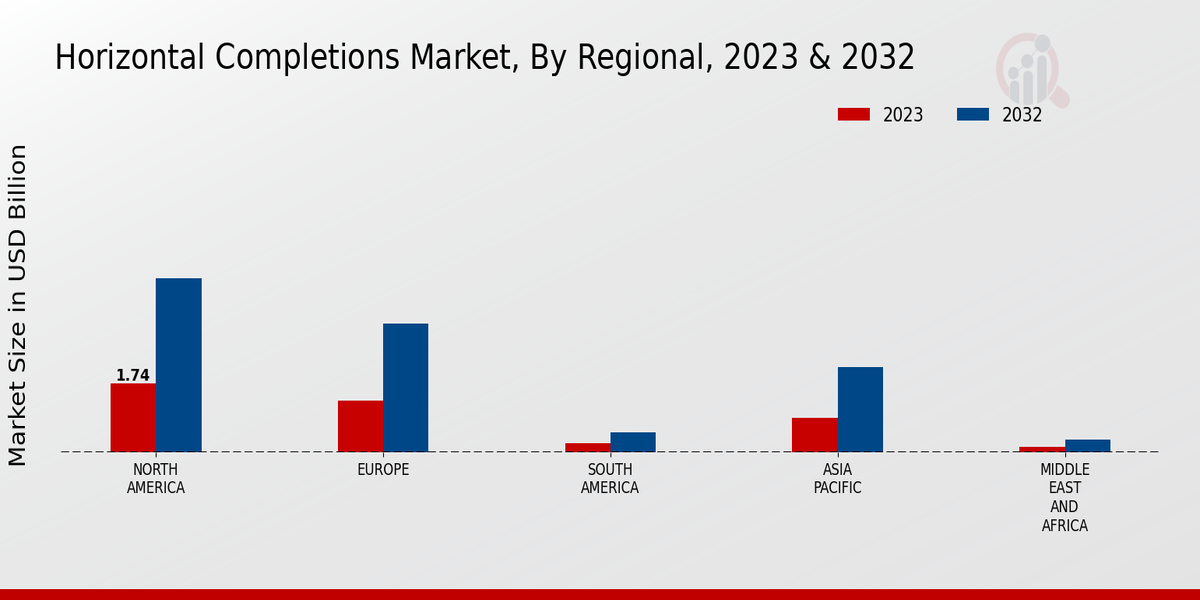 Horizontal Completions Market Regional Insights