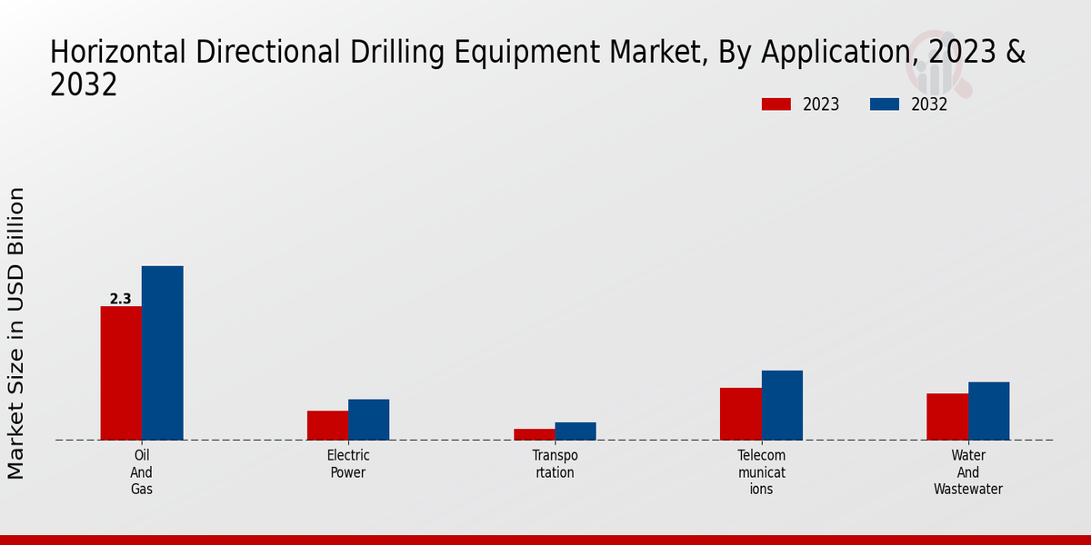 Horizontal Directional Drilling Equipment Market By Application