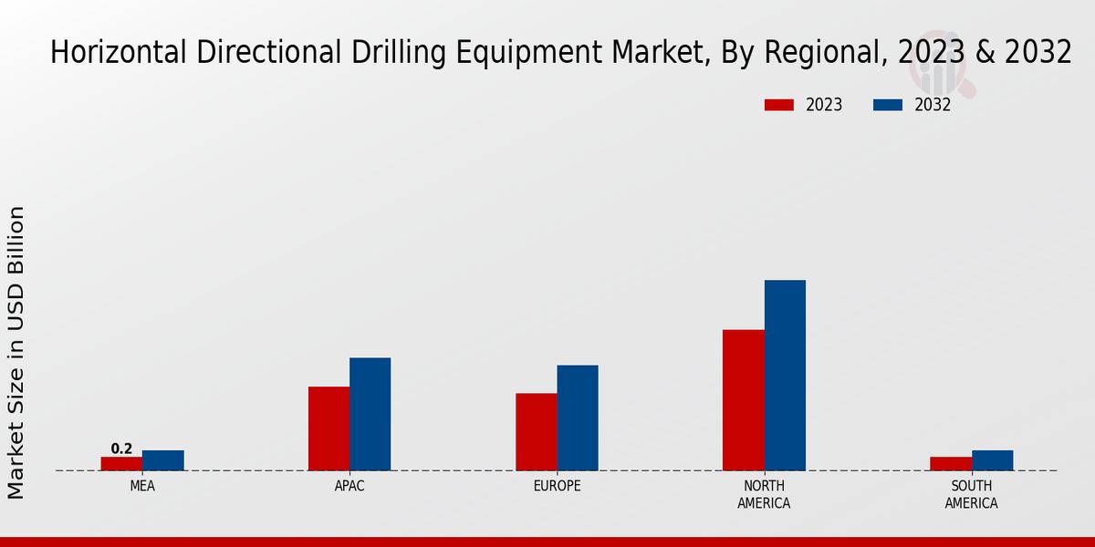 Horizontal Directional Drilling Equipment Market By Regional