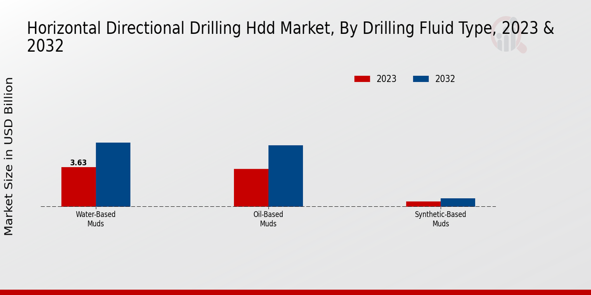 Horizontal Directional Drilling Hdd Market Drilling Fluid Type