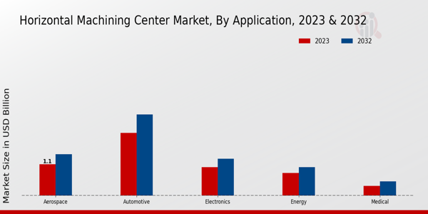 Horizontal Machining Center Market Application Insights