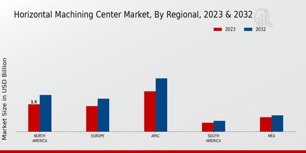 Horizontal Machining Center Market Regional Insights