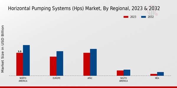 Horizontal Pumping Systems (HPS) Market by Region