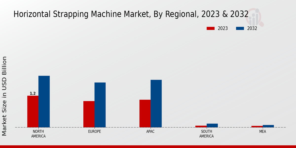 Horizontal Strapping Machine Market Regional Insights