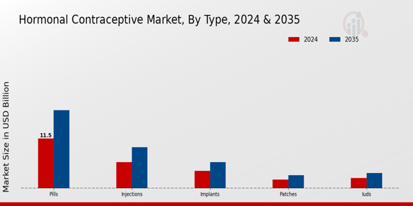 Hormonal Contraceptive Market Type