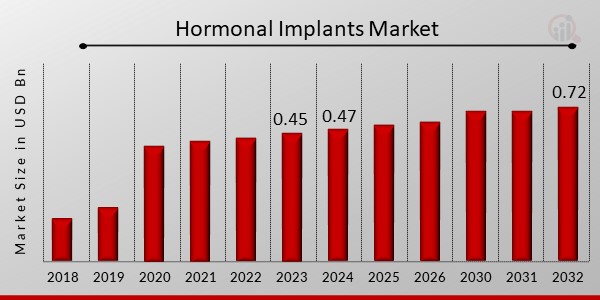 Hormonal Implants Market
