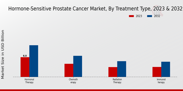 Hormone-Sensitive Prostate Cancer Market Treatment Type Insights