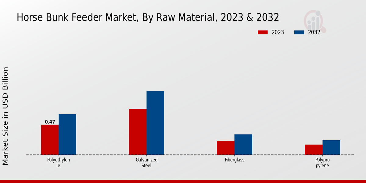 Horse Bunk Feeder Market Raw Material