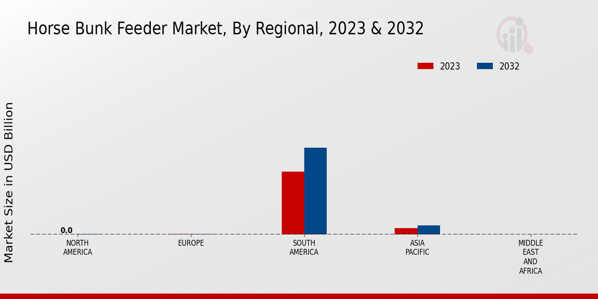 Horse Bunk Feeder Market Regional