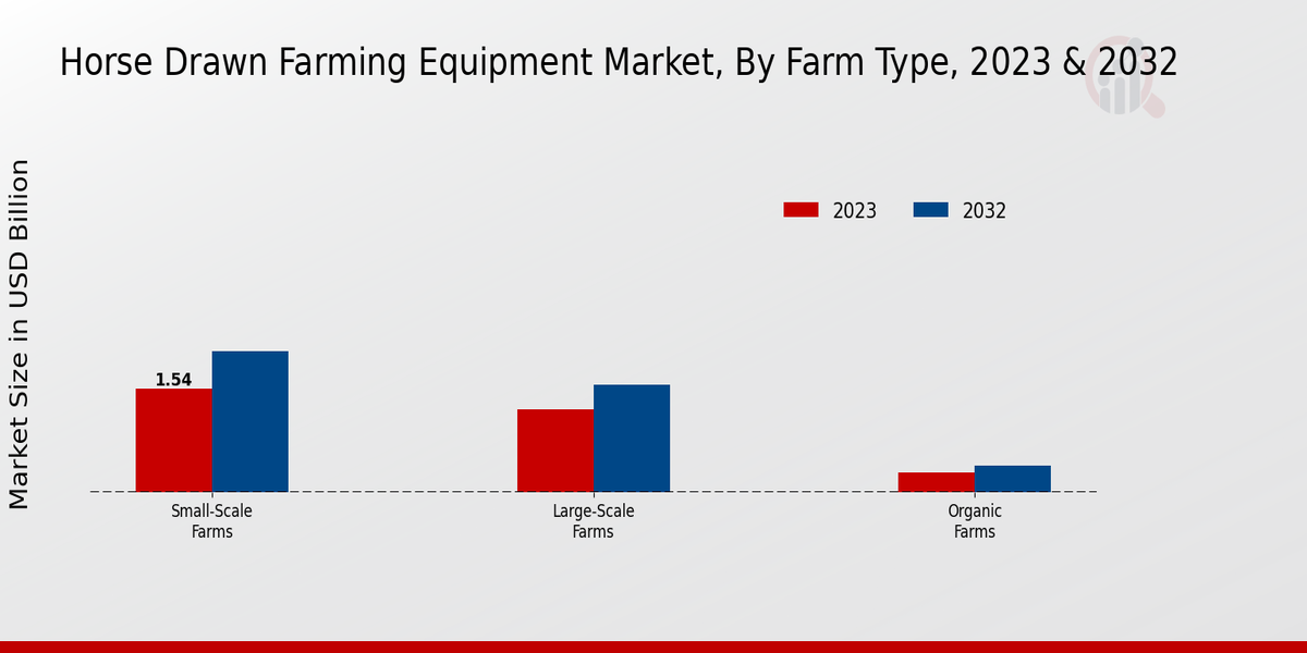 Horse Drawn Farming Equipment Market Farm Type