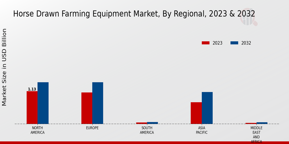 Horse Drawn Farming Equipment Market Regional