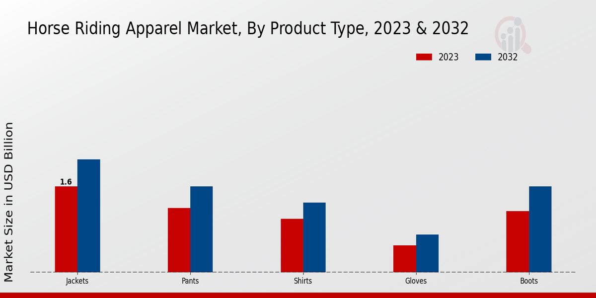 Horse-Riding Apparel Market Product Type Insights   