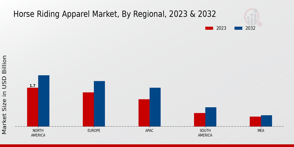 Horse-Riding Apparel Market Product Type Insights   