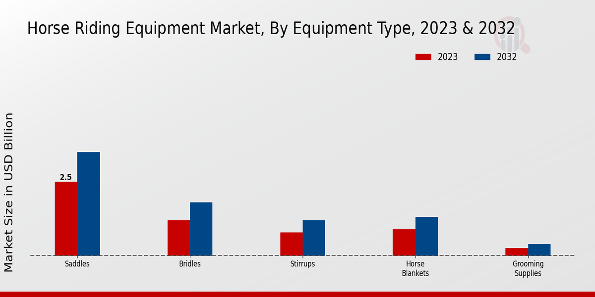 Horse-Riding Equipment Market Equipment Type Insights 