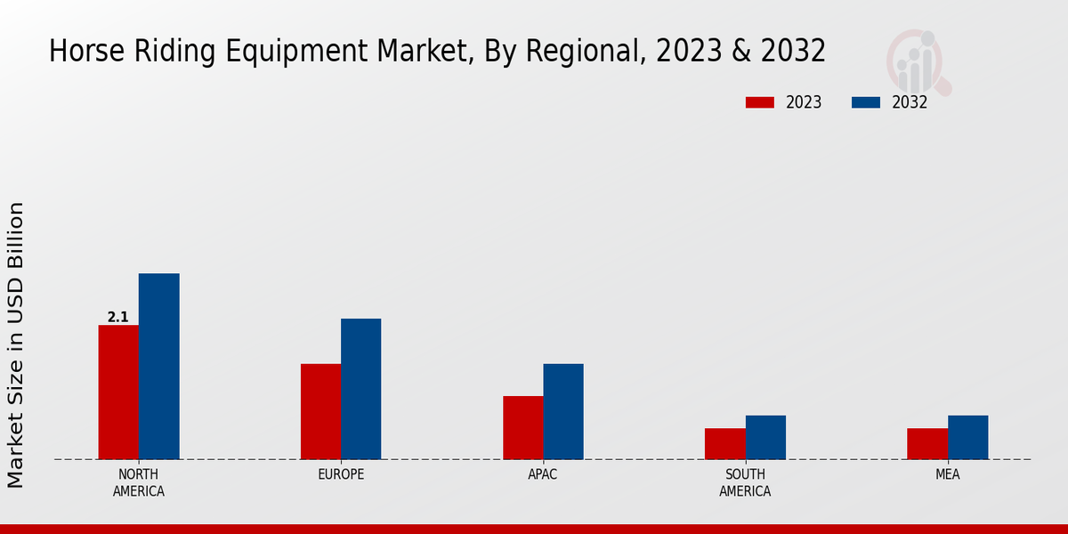 Horse-Riding Equipment Market Regional Insights 