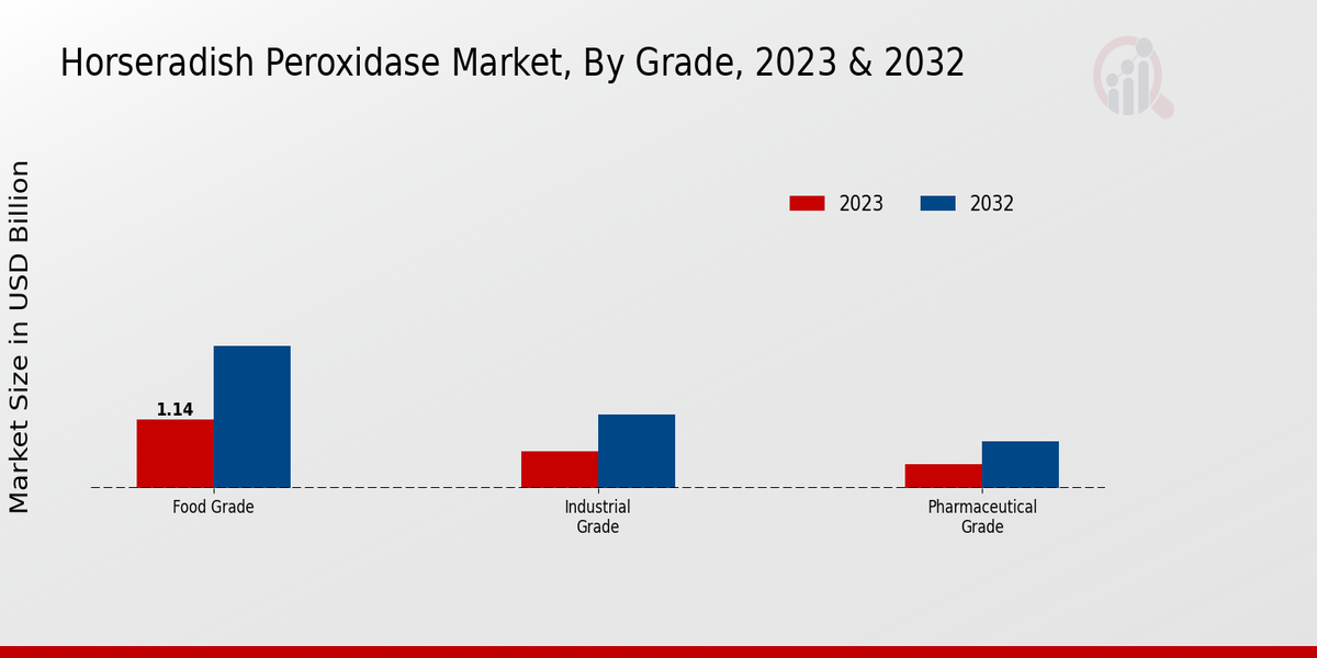 Horseradish Peroxidase Market Grade Insights 2023 & 2024