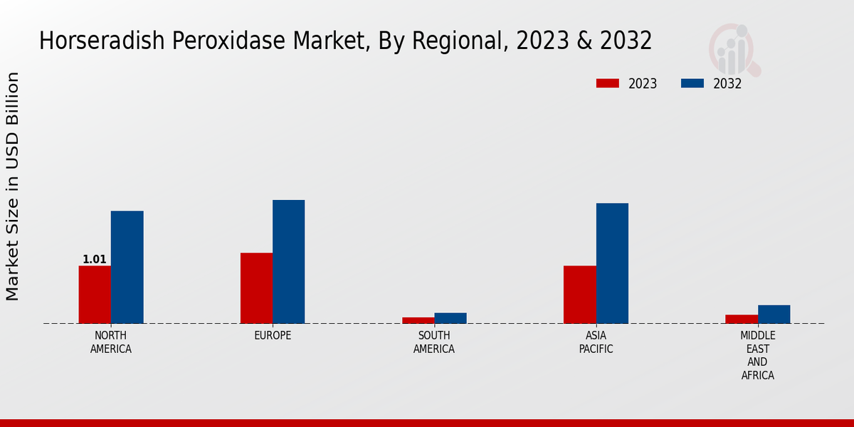 Horseradish Peroxidase Market Regional Insights 2023 & 2032