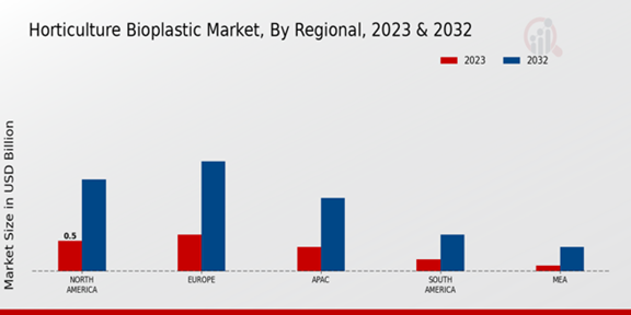 Horticulture Bioplastic Market Regional