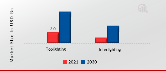 Horticulture Lighting Market by Lighting Type, 2021 & 2030