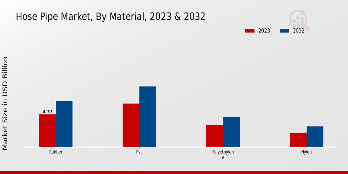 Hose Pipe Market Material