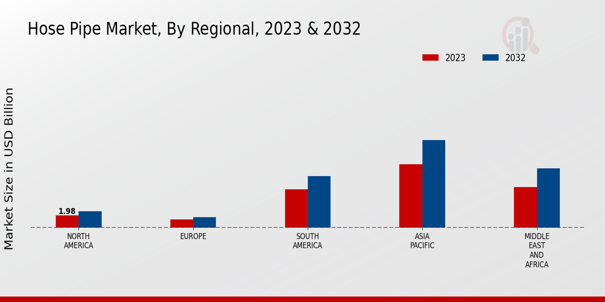 Hose Pipe Market Regional