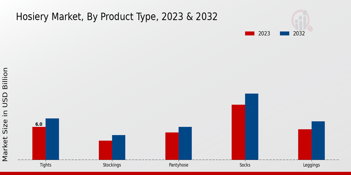 Hosiery Market Product Type Insights  