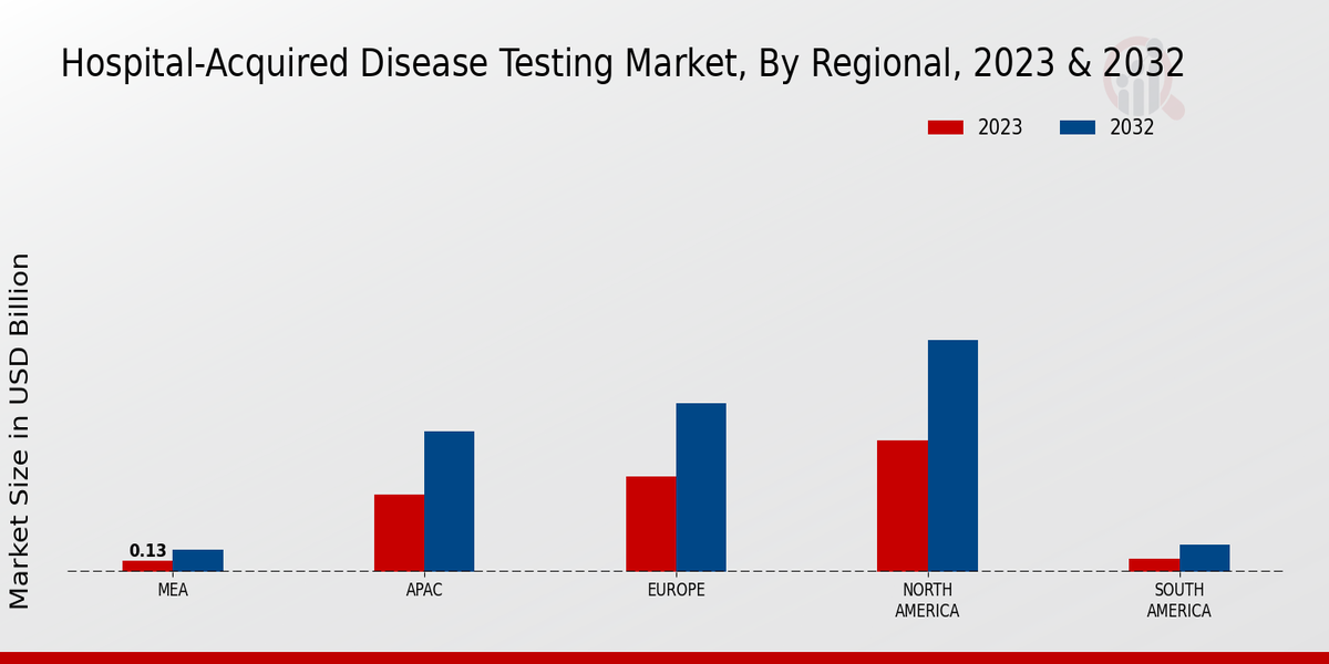 Hospital-acquired Disease Testing Market Regional