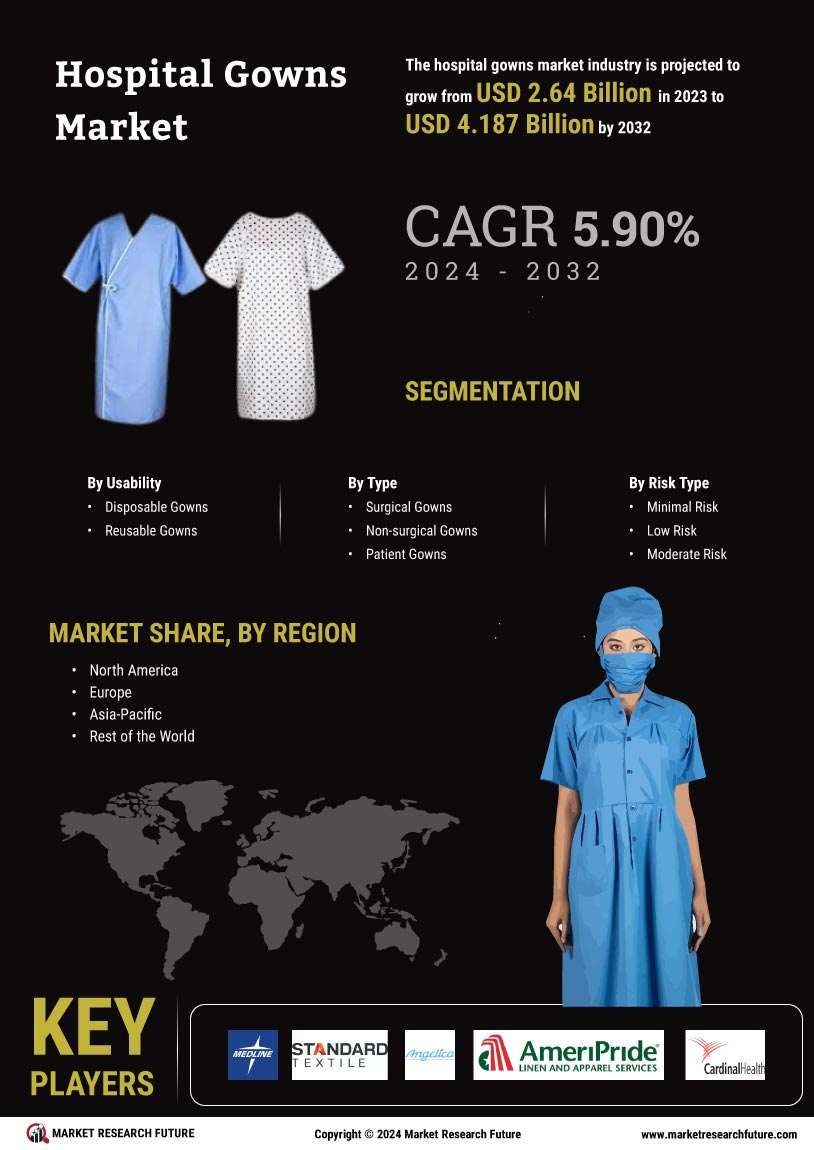 Hospital Gowns Market