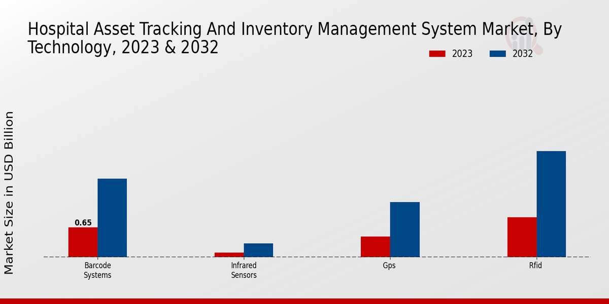 Hospital Asset-tracking and Inventory Management System Market Technology