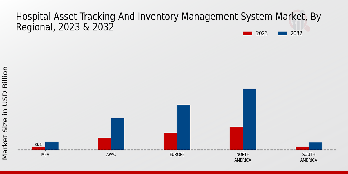 Hospital Asset-tracking and Inventory Management System Market Regional