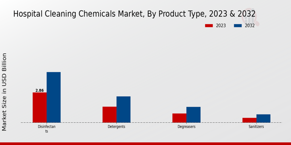 Hospital_Cleaning_Chemicals_Market_2