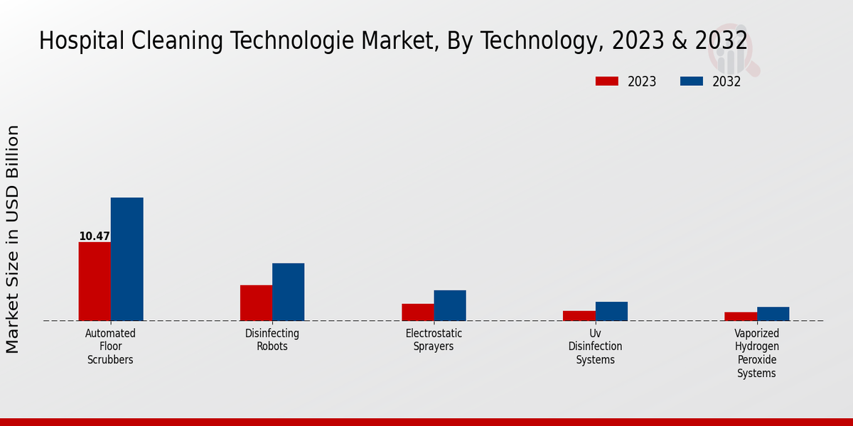 Hospital Cleaning Technology Market Technology Insights 