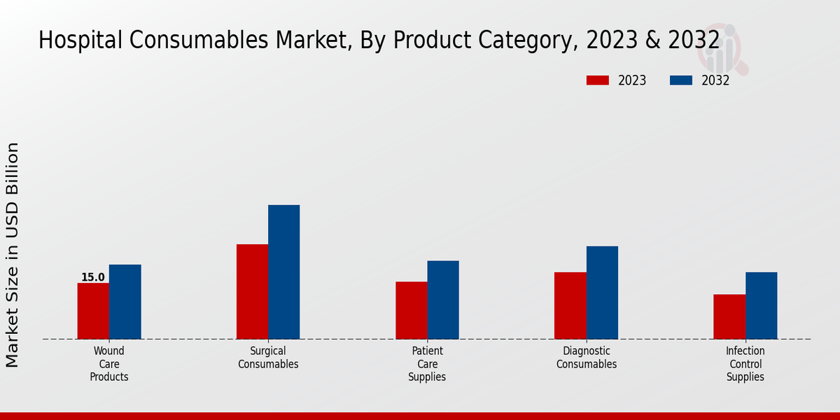 Hospital Consumables Market Product Category