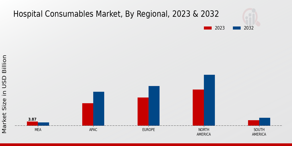 Hospital Consumables Market Regional