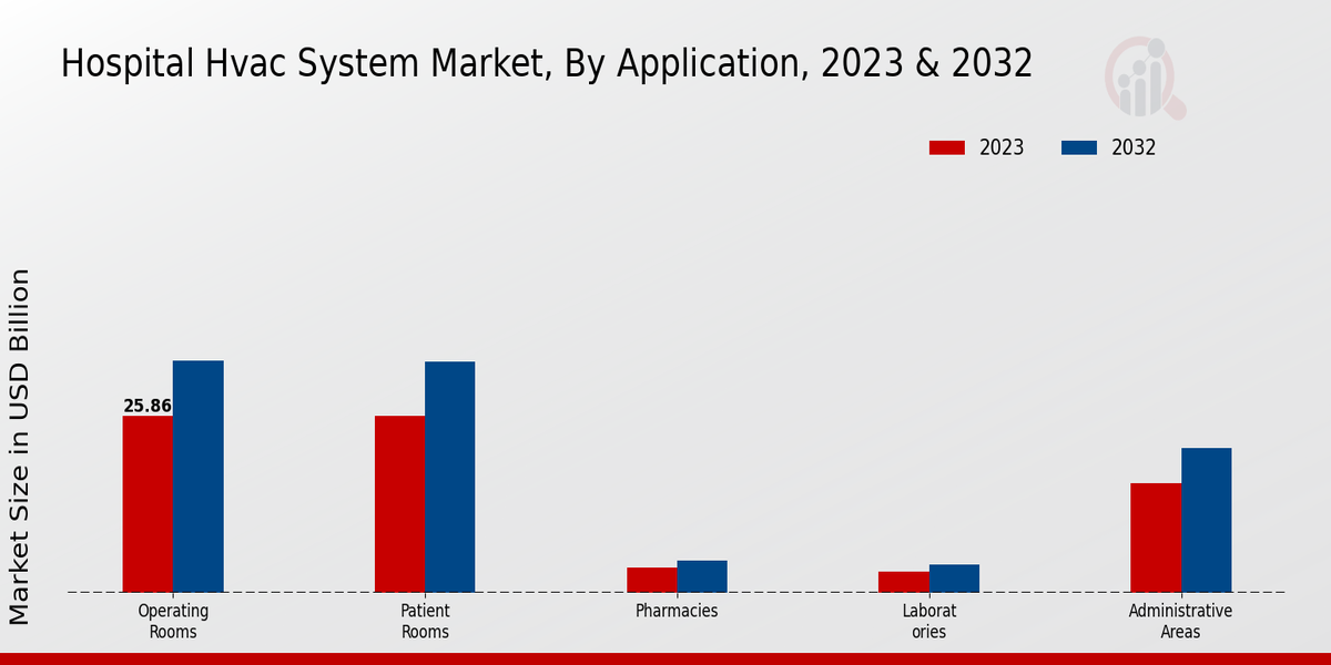 Hospital HVAC System Market Application Insights