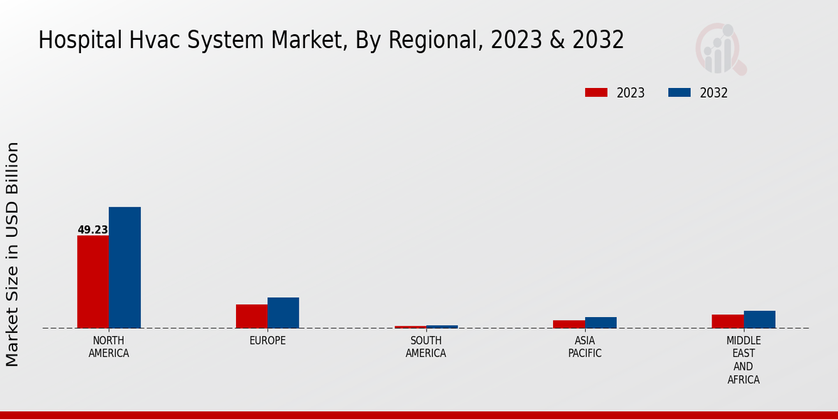 Hospital HVAC System Market Regional Insights