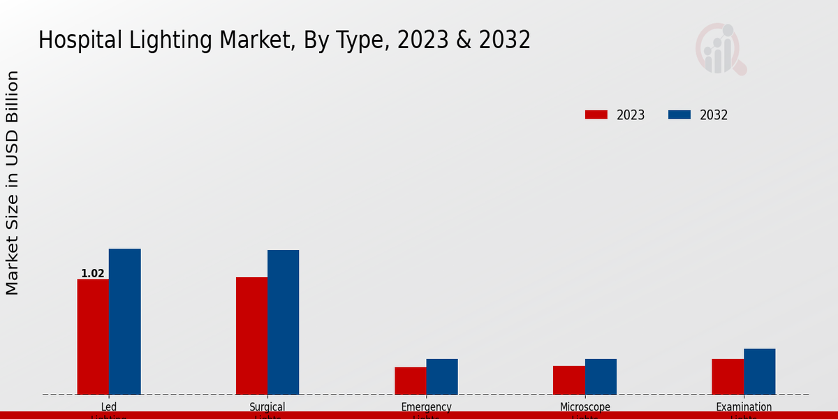 Hospital Lighting Market by Type