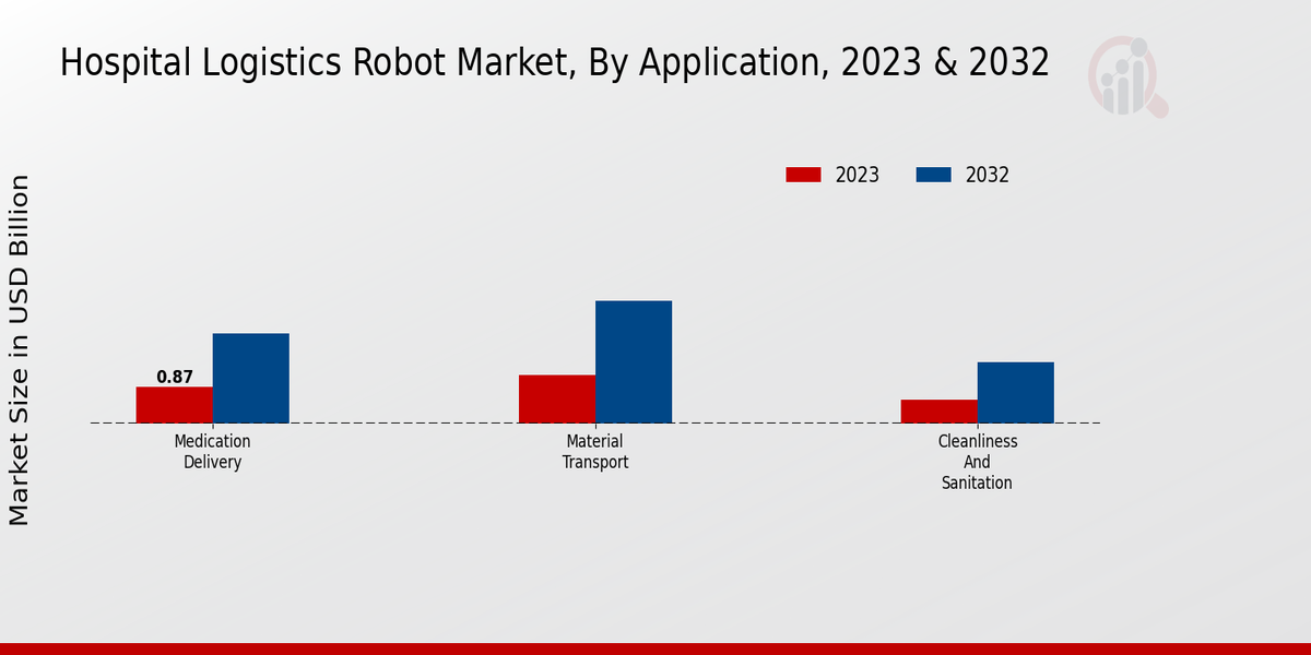 Hospital Logistics Robot Market Application Insights