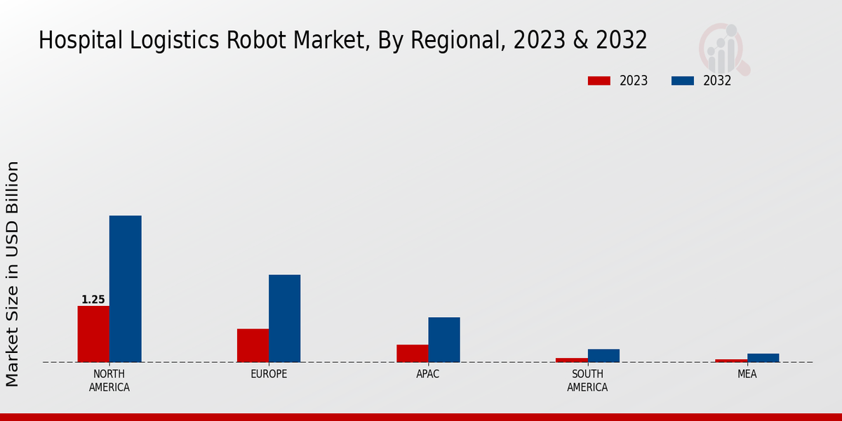 Hospital Logistics Robot Market Regional Insights