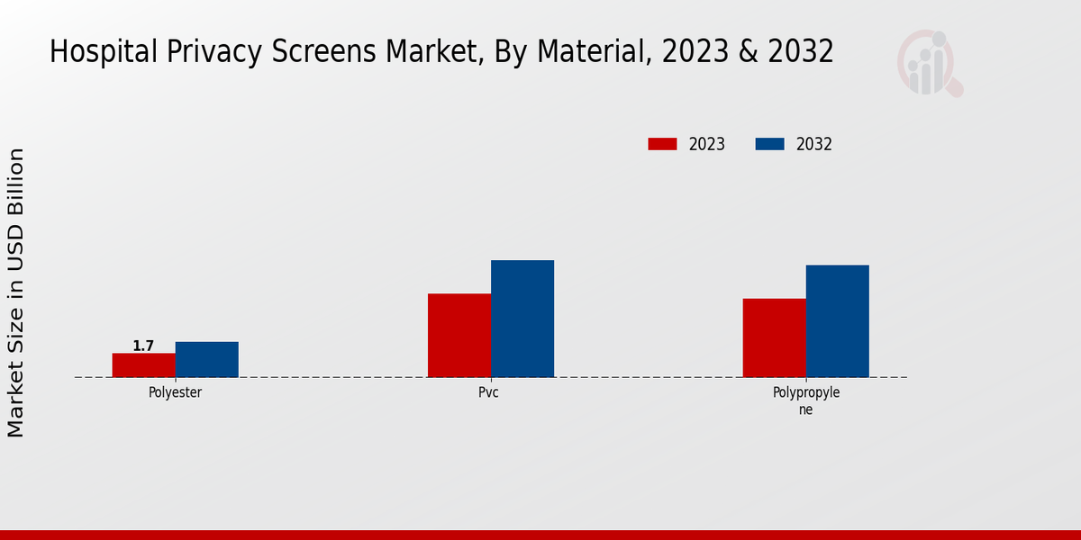 Hospital Privacy Screens Market ,By Material ,2023 & 2032