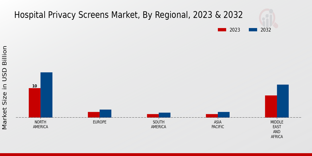 Hospital Privacy Screens Market ,By Regional Anlysis 2023 & 2032