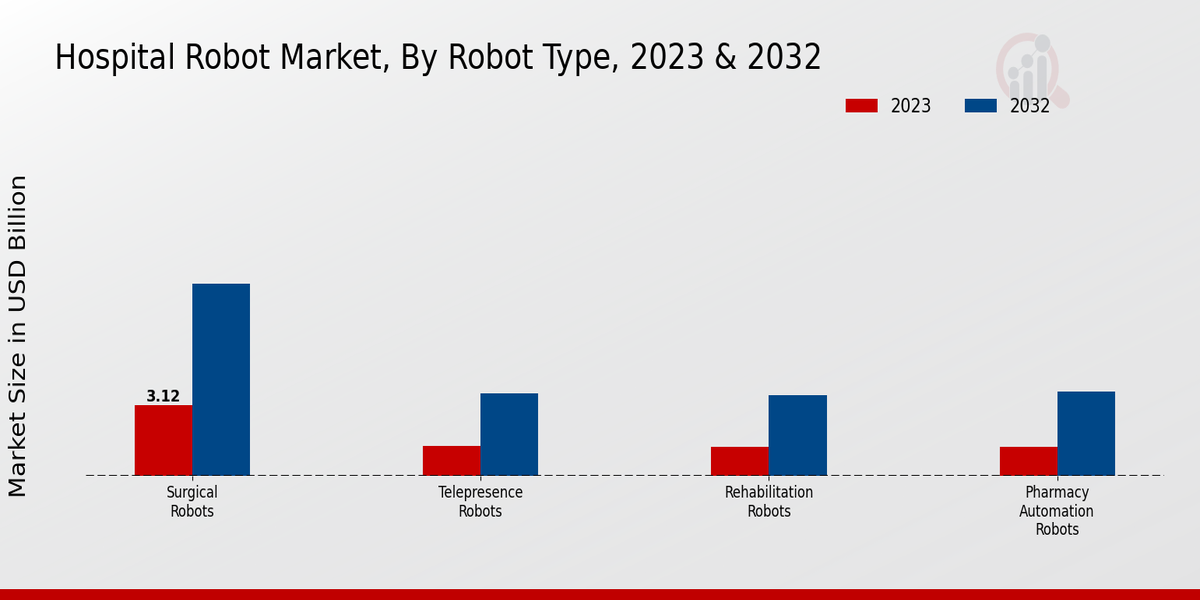 Hospital Robot Market Robot Type