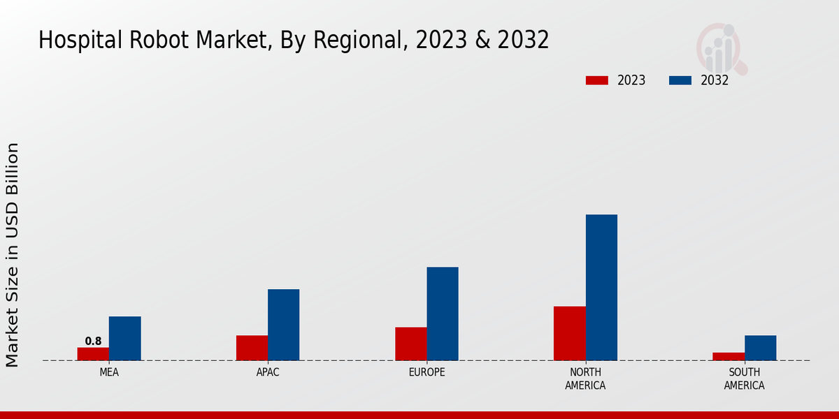 Hospital Robot Market Regional