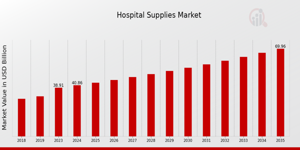 Hospital Supplie Market size