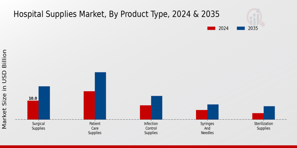 Hospital Supplie Market Segment